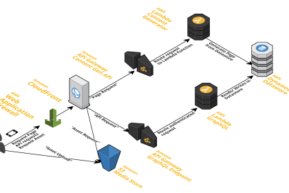 Serverless Architecture for Machine Learning: Leveraging Serverless Computing for AI and ML Workloads