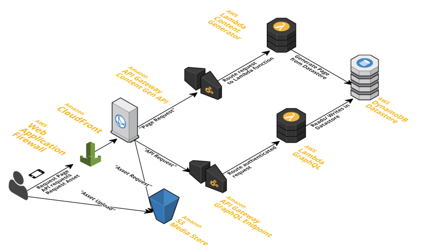 Serverless Architecture for Machine Learning: Leveraging Serverless Computing for AI and ML Workloads