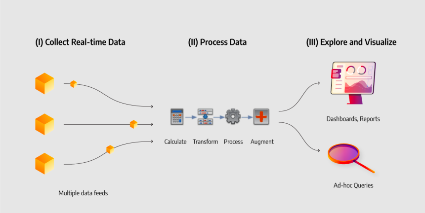 Real-Time Analytics Tools: Choosing the Right Solutions for Your Business